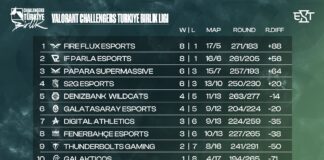 VALORANT Türkiye Birlik Ligi Playoff Takımları Belli Oldu VALORANT Türkiye Birlik Ligi Playoff Takımları Belli Oldu