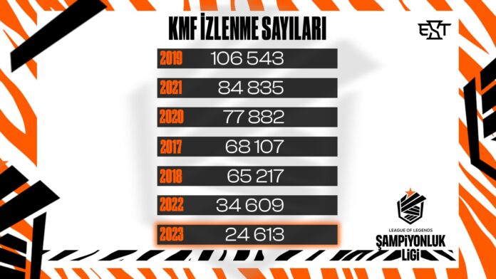 LoL Kış Mevsimi Finallerinde İzleyici Sayısı Düşüşte!