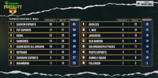 MONSTER PROTALITY Season 7 Tulpar Üst Grup Aşaması 2. Gün Tamamlandı MONSTER PROTALITY Season 7 Tulpar Üst Grup Aşaması 2. Gün Tamamlandı