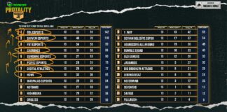 MONSTER PROTALITY Season 7 Tulpar Üst Grup Aşaması Son Gün Tamamlandı MONSTER PROTALITY Season 7 Tulpar Üst Grup Aşaması Son Gün Tamamlandı