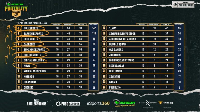 MONSTER PROTALITY Season 7 Tulpar Üst Grup Aşaması Son Gün Tamamlandı